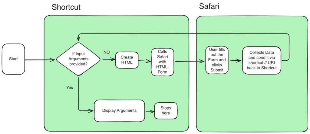 A flowchart illustrating a process involving two main sections: "Shortcut" and "Safari." It begins with a "Start" point, followed by a decision point asking if input arguments are provided. If yes, it proceeds to display arguments. If no, it creates an HTML form and calls Safari. In Safari, the user fills out the form and submits it. The collected data is then sent back to the Shortcut section via a shortcut URI.