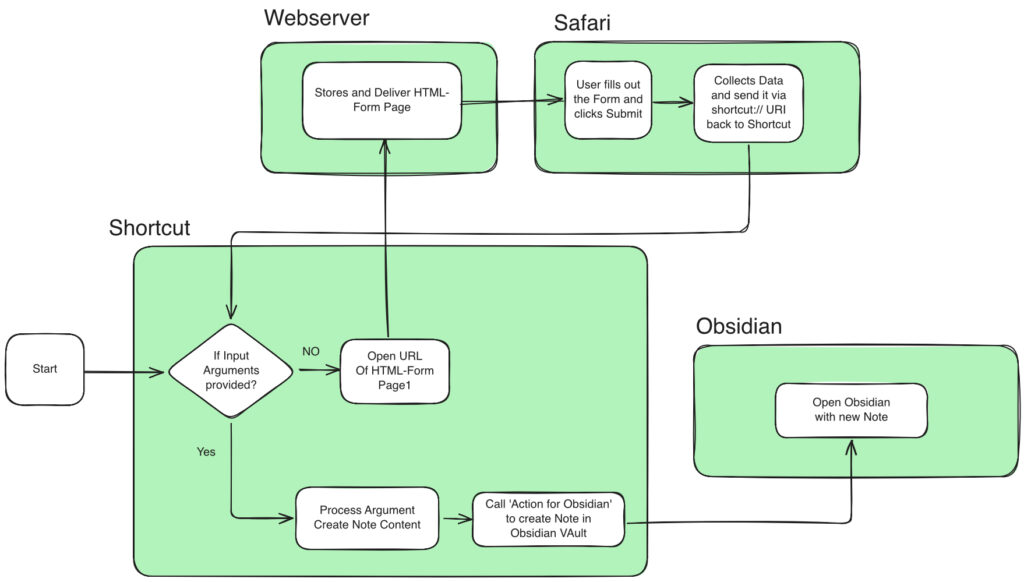 A flowchart depicting a process that includes four sections: "Webserver," "Safari," "Shortcut," and "Obsidian." It starts at a "Start" point, followed by a decision on whether input arguments are provided. If yes, the process moves to "Process Argument" and create note content. If no, it opens the URL of an HTML form page. In the Safari section, the user fills out the form and submits it, which collects data and sends it back to the Shortcut via a shortcut URI. Finally, the Obsidian section indicates that the process finishes by opening Obsidian with a new note.
