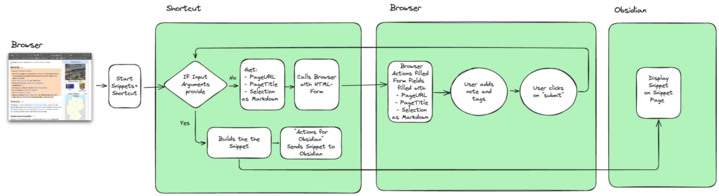 The image is a flowchart showing the process of how information is transferred from a web browser to the Obsidian application. The workflow starts in the browser, where snippets and shortcuts are launched. There are decisions that depend on whether input arguments are provided. If no arguments are provided, information such as the URL, page title and text choices are retrieved and entered into a form. The user adds notes and tags and then clicks “Submit” to send the snippet to Obsidian. Finally, the snippet is displayed on a snippet page. The diagram uses text and graphical elements to illustrate this process.

Translated with DeepL.com (free version)