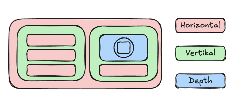 Show the stacking of the layout elements
