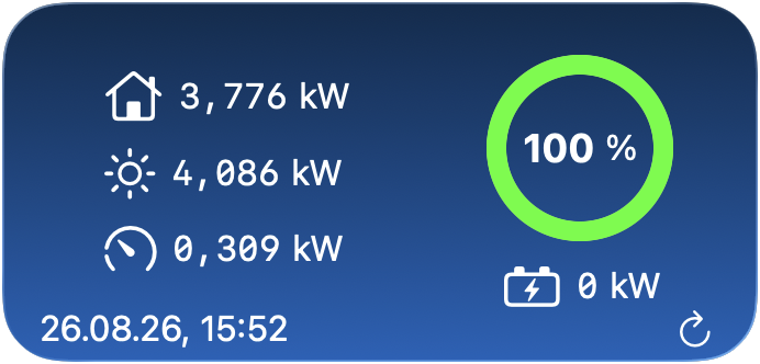 Solar-system widget showing 3.776 kW home use, 4.086 kW solar output, 0.309 kW grid, 100% battery, and 0 kW charge